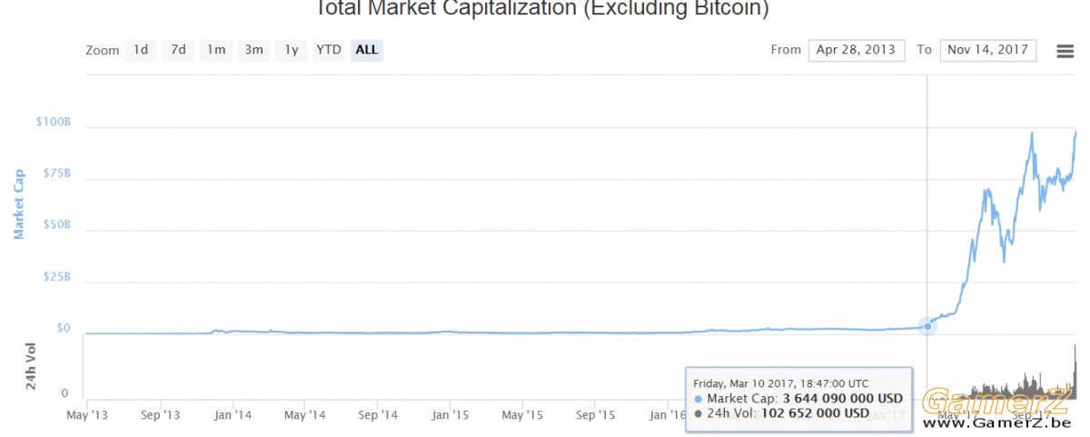 Altcoin_bubble_marketcap_coinmarketcap.png