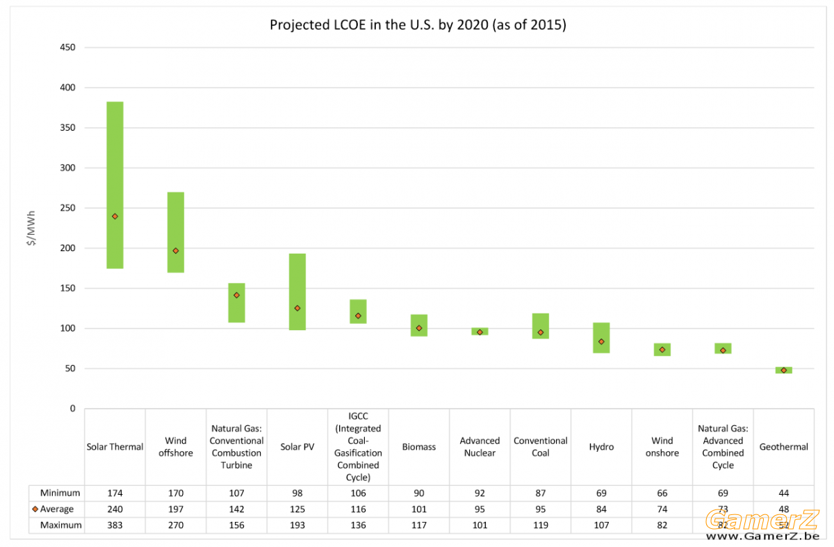 Projected_LCOE_in_the_U.S._by_2020_(as_of_2015).png