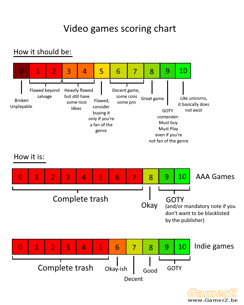 Videogamechart.png