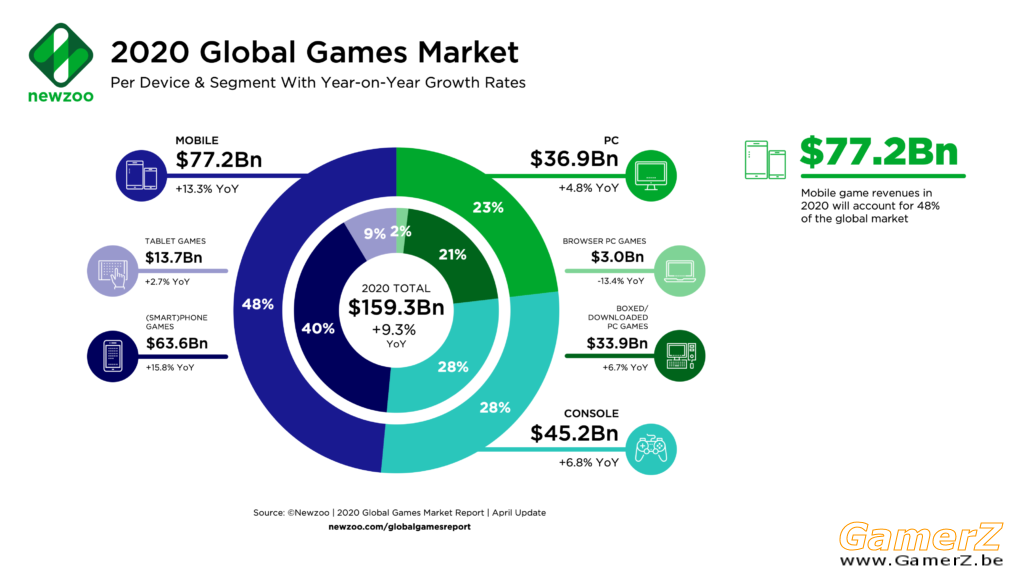 Newzoo_Games_Market_Revenues_2020-1024x576.png