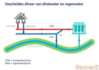 Regenwaterafvoer vs droogweerafvoer.jpg